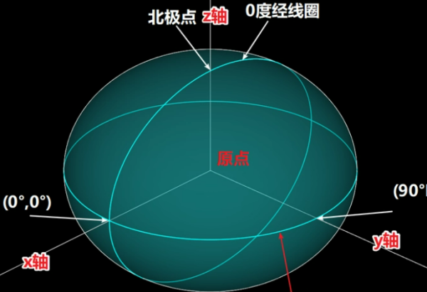 经纬度坐标的正确书来自写格式