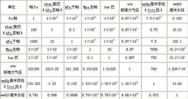 1bar 等于多少MPA
