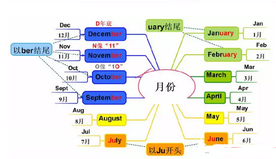 一月到十二月的英语单词怎来自么读？