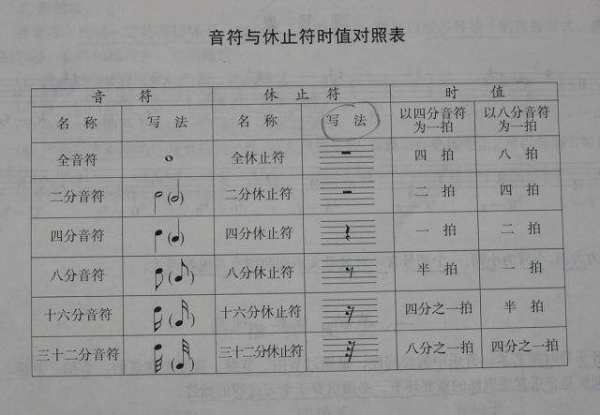 五线谱上的休止符怎么画?