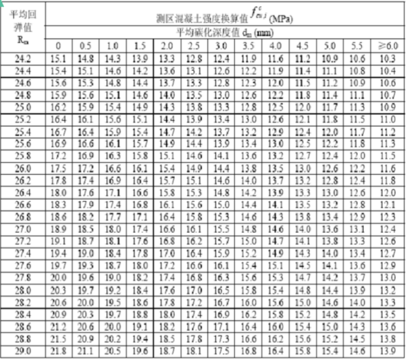 混凝补二介土回弹仪强度换算表是怎样的？