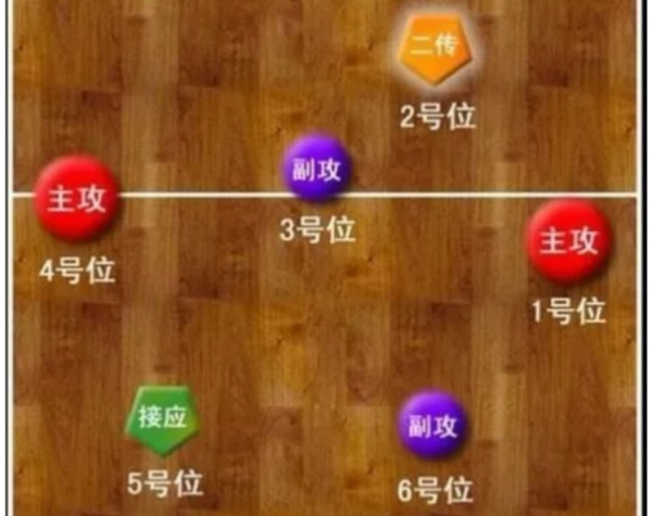 排球站位图解6人