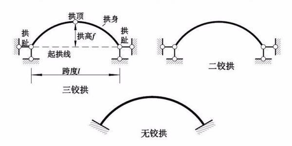 哪些是无铰拱拱来自桥，哪些是双铰拱，哪些是三铰拱