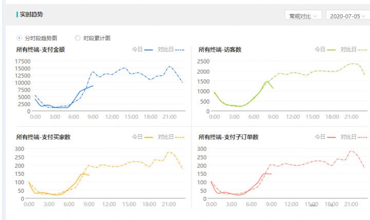 淘宝店刚开始如何做运营？