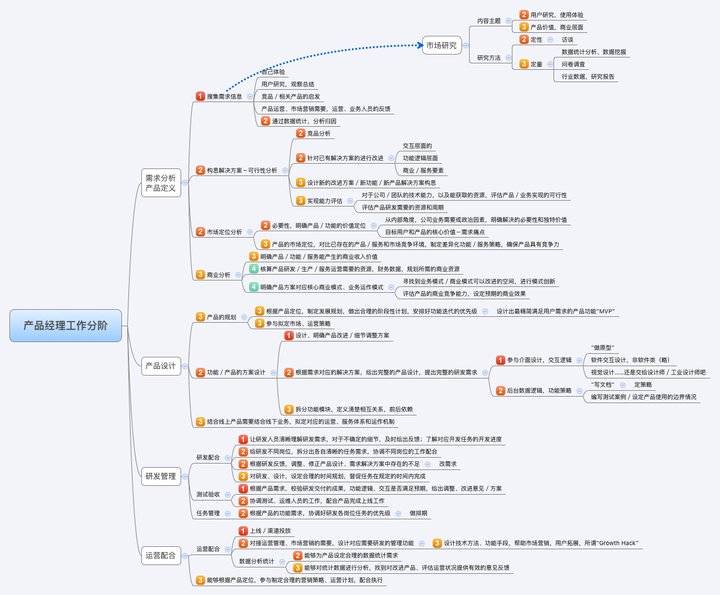 产品经理工作内容？