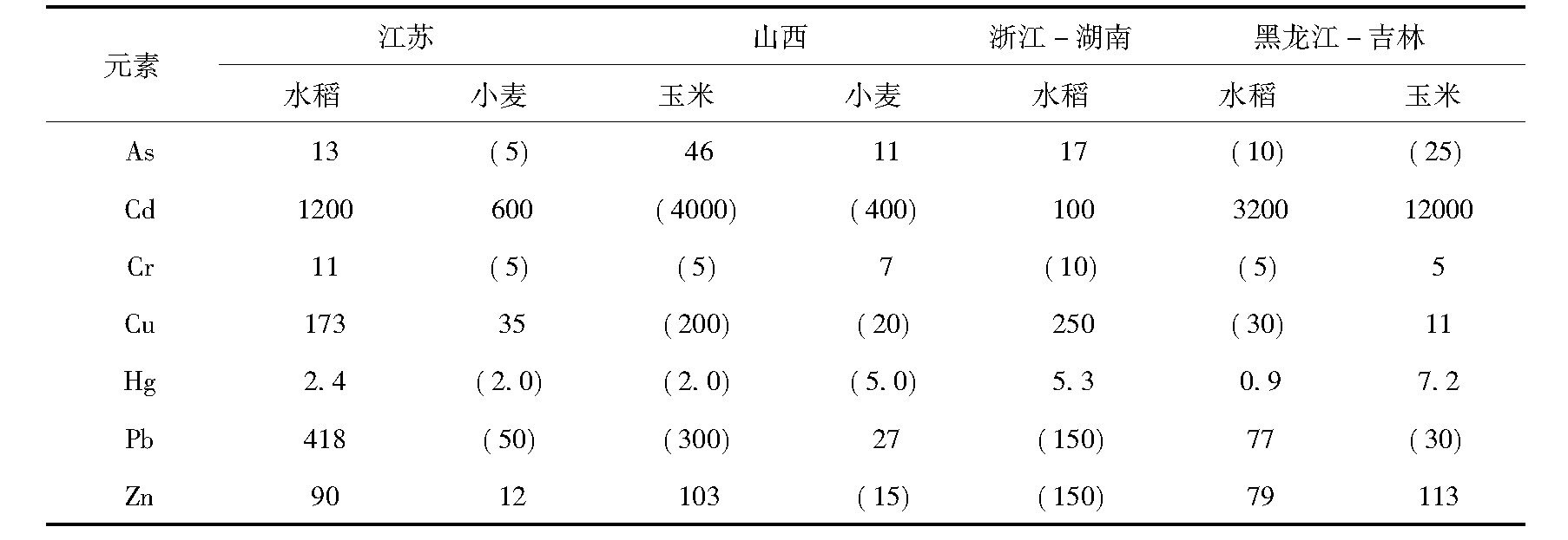 区域土壤重金属元素有效量评价标准