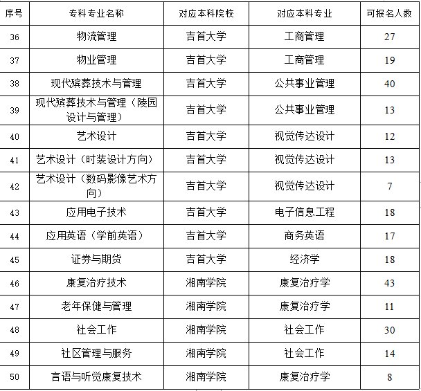 长沙民政职业技术学院的那些专业可以专升本？？？？？
