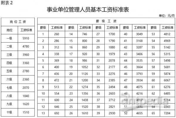 专业技术职称工资标准