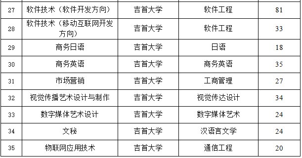 长沙民政职业技术学院的那些专业可以专升本？？？？？