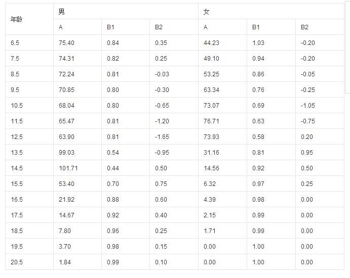 计算孩子未来身高的公式