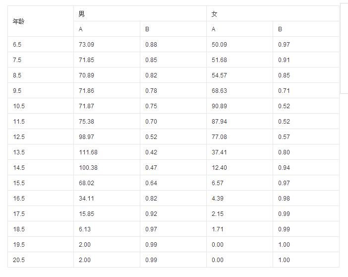 计算孩子未来身高的公式