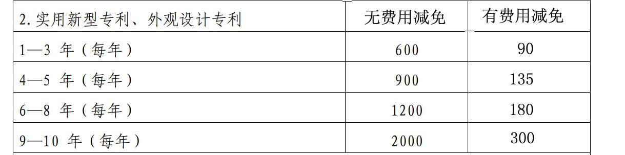 实用新型专利年费，每年需要交多少年费?