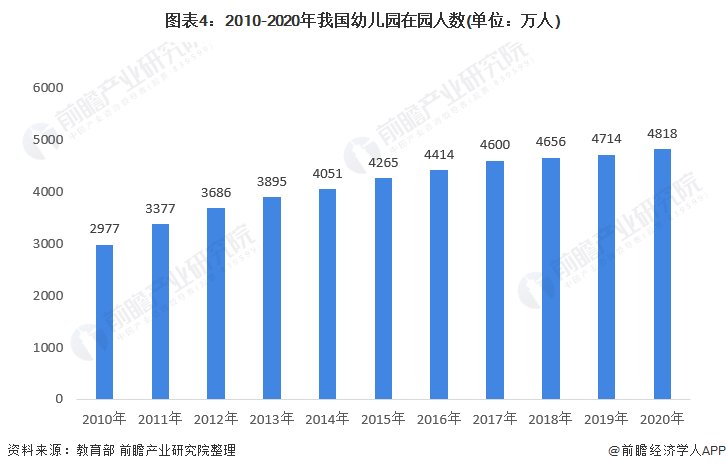 学前教育发展的现状与趋势