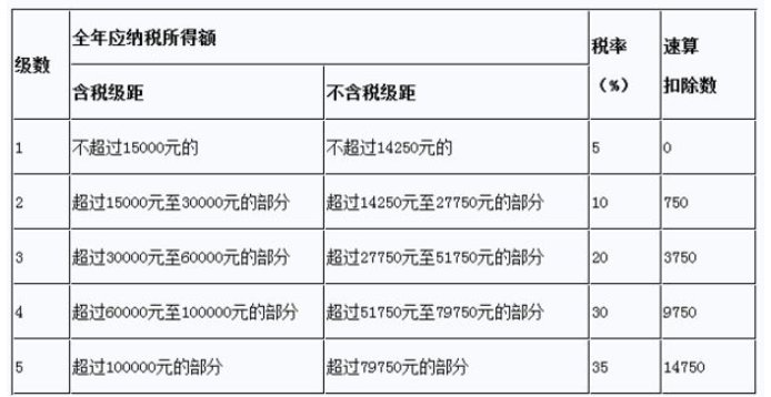 个体工商户的个人所得税是如何计算的？