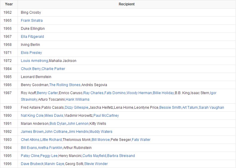 历代所有格莱美终身成就奖得主?