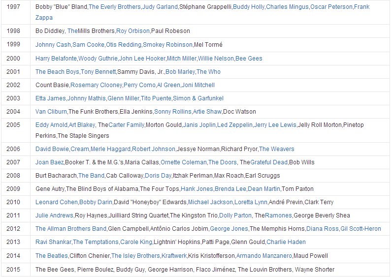 历代所有格莱美终身成就奖得主?