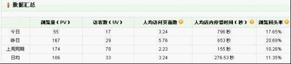 淘宝店铺总UV是什么意思