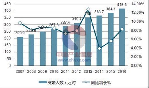 现在中国离婚率是多少