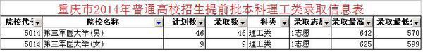 重庆第三军医大学录取分数线来自