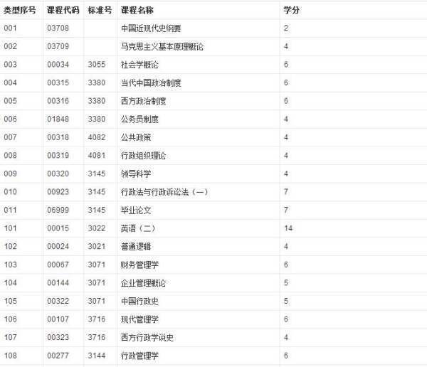 行政管理本科的什文养振课程包括哪些科目