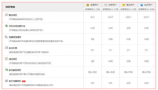普通163邮箱和163vip邮箱的区别？3Q~~